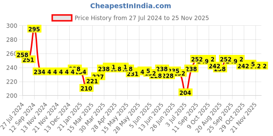 firstcry.com Doreme Cotton Single Jersey Knit Full Length Leggings Text Print - Heather Grey doreme Price History Graph from 27 Jul 2024 to 25 Nov 2025