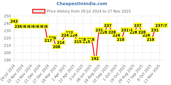 firstcry.com Doreme Cotton Single Jersey Knit Full Length Leggings Text Print - Pink doreme Price History Graph from 29 Jul 2024 to 26 Nov 2025