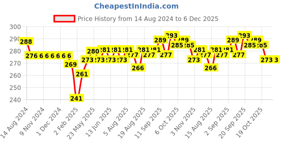 firstcry.com Doreme Cotton Single Jersey Knit Full Length Lounge Pant Butterfly Print - Neon Pink doreme Price History Graph from 14 Aug 2024 to 5 Dec 2025