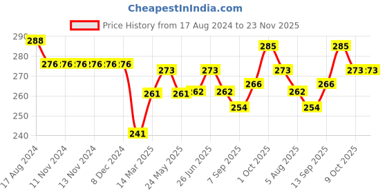 firstcry.com Doreme Cotton Single Jersey Knit Full Length Lounge Pant Text Print - Dark Grey doreme Price History Graph from 17 Aug 2024 to 22 Nov 2025
