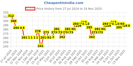 firstcry.com Doreme Cotton Single Jersey Knit Full Length Lounge Pant Text Print - Pink doreme Price History Graph from 27 Jul 2024 to 24 Nov 2025