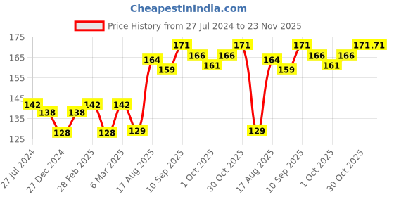 firstcry.com Doreme Cotton Single Jersey Knit Half Sleeves Top Text Print - Off-White doreme Price History Graph from 27 Jul 2024 to 23 Nov 2025