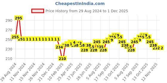 firstcry.com Doreme Cotton Single Jersey Knit Legging Butterfly Print - Cyan Blue doreme Price History Graph from 29 Aug 2024 to 1 Dec 2025
