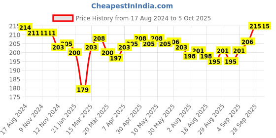 firstcry.com Doreme Cotton Single Jersey Knit Three Fourth Length Pant Text Print - Blue doreme Price History Graph from 17 Aug 2024 to 4 Oct 2025
