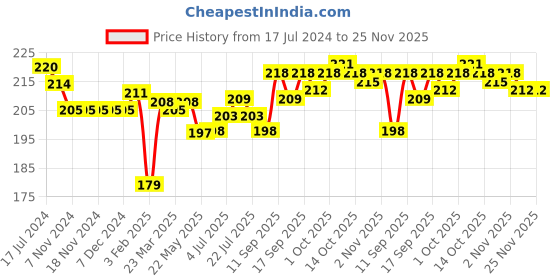 firstcry.com Doreme Cotton Single Jersey Knit Three Fourth Length Pant Text Print - Punch Pink doreme Price History Graph from 17 Jul 2024 to 24 Nov 2025