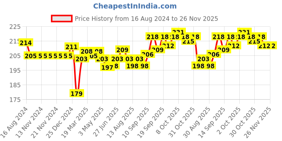 firstcry.com Doreme Cotton Single Jersey Knit Three Fourth Length Pant Text Print - Punch Pink doreme Price History Graph from 16 Aug 2024 to 26 Nov 2025