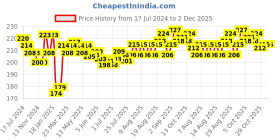 firstcry.com Doreme Cotton Single Jersey Knit Three Fourth Length Pant Text Print - Purple doreme Price History Graph from 17 Jul 2024 to 2 Dec 2025