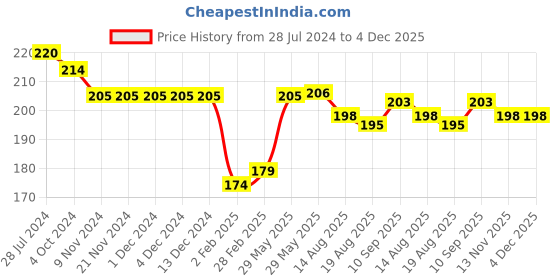 firstcry.com Doreme Cotton Sinker Knit Half Sleeves Top Circle Print - Pink doreme Price History Graph from 28 Jul 2024 to 3 Dec 2025