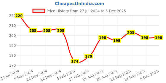 firstcry.com Doreme Cotton Sinker Knit Half Sleeves Top Circle Print - Pink doreme Price History Graph from 27 Jul 2024 to 4 Dec 2025