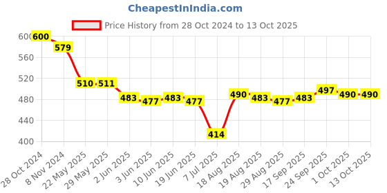 firstcry.com Doreme Cotton Terry Full Length Text Printed Lounge Pant- Apricot doreme Price History Graph from 28 Oct 2024 to 12 Oct 2025