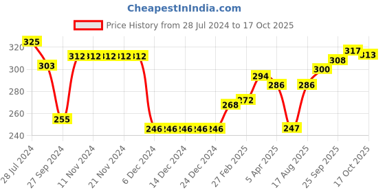 firstcry.com Doreme Cotton Terry Full Sleeves Sweatshirt Text Print - Multicolour doreme Price History Graph from 28 Jul 2024 to 17 Oct 2025