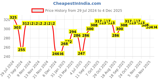 firstcry.com Doreme Cotton Terry Full Sleeves Sweatshirt Text Print - Multicolour doreme Price History Graph from 29 Jul 2024 to 4 Dec 2025