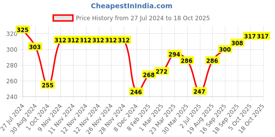 firstcry.com Doreme Cotton Terry Full Sleeves Sweatshirt Text Print - Multicolour doreme Price History Graph from 27 Jul 2024 to 18 Oct 2025