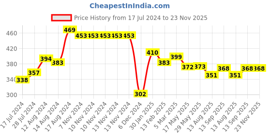 firstcry.com Doreme Cotton Terry Full Sleeves Sweatshirts Text Printed - Citrus Green doreme Price History Graph from 17 Jul 2024 to 23 Nov 2025