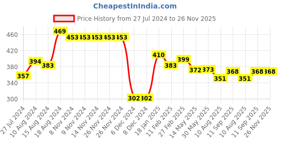 firstcry.com Doreme Cotton Terry Full Sleeves Sweatshirts Text Printed - Citrus Green doreme Price History Graph from 27 Jul 2024 to 26 Nov 2025