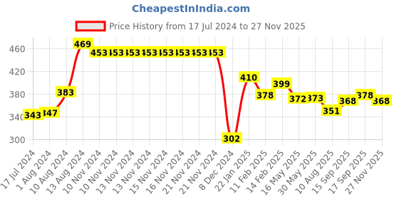 firstcry.com Doreme Cotton Terry Full Sleeves Sweatshirts Text Printed - Cyan doreme Price History Graph from 17 Jul 2024 to 27 Nov 2025