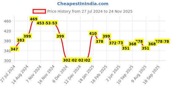 firstcry.com Doreme Cotton Terry Full Sleeves Sweatshirts Text Printed - Cyan doreme Price History Graph from 27 Jul 2024 to 24 Nov 2025