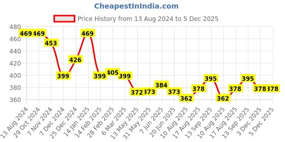 firstcry.com Doreme Cotton Terry Full Sleeves Sweatshirts Text Printed - Lilac doreme Price History Graph from 13 Aug 2024 to 4 Dec 2025