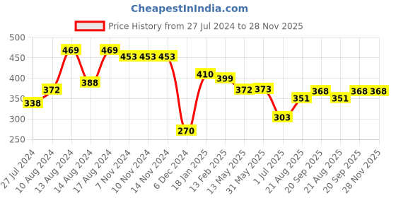 firstcry.com Doreme Cotton Terry Full Sleeves Sweatshirts Text Printed - Mocha doreme Price History Graph from 27 Jul 2024 to 28 Nov 2025