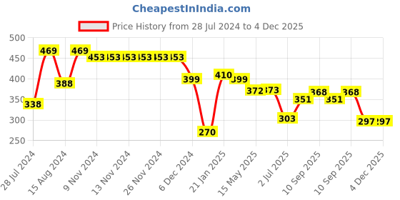 firstcry.com Doreme Cotton Terry Full Sleeves Sweatshirts Text Printed - Mocha doreme Price History Graph from 28 Jul 2024 to 4 Dec 2025