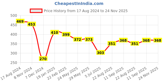 firstcry.com Doreme Cotton Terry Full Sleeves Sweatshirts Text Printed - Mocha doreme Price History Graph from 17 Aug 2024 to 23 Nov 2025