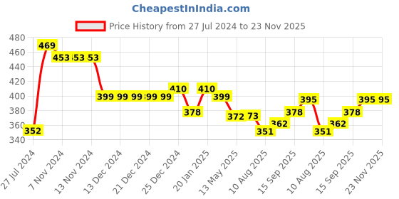 firstcry.com Doreme Cotton Terry Full Sleeves Sweatshirts Text Printed - Shark Grey doreme Price History Graph from 27 Jul 2024 to 23 Nov 2025