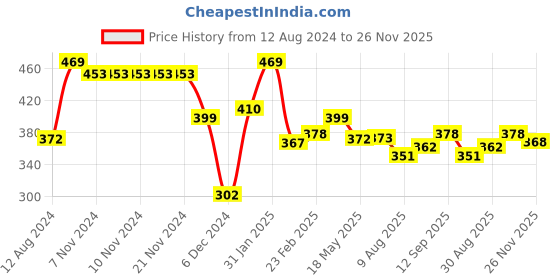 firstcry.com Doreme Cotton Terry Full Sleeves Sweatshirts Text Printed - Soch Peach doreme Price History Graph from 12 Aug 2024 to 26 Nov 2025