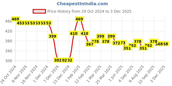 firstcry.com Doreme Cotton Terry Full Sleeves Sweatshirts Text Printed - Soch Peach doreme Price History Graph from 29 Oct 2024 to 2 Dec 2025