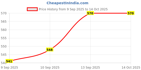 firstcry.com Doreme Cotton Woven Full Sleeves Front Open Text Print Night Suit -Wine doreme Price History Graph from 9 Sep 2025 to 13 Oct 2025