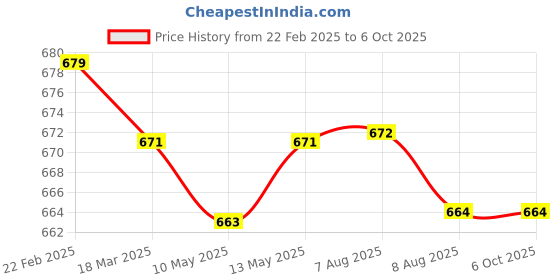 firstcry.com doreme DoremeKnitFull Length Fleece Pant with Text Print & Tape Detailing - Light Grey doreme Price History Graph from 22 Feb 2025 to 5 Oct 2025