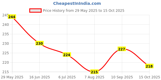 firstcry.com doreme DoremeSingle Jersey Knit Half Sleeves T-Shirt With Click on the PositiveText Print - White doreme Price History Graph from 29 May 2025 to 15 Oct 2025