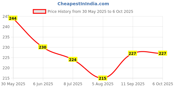 firstcry.com doreme DoremeSingle Jersey Knit Half Sleeves T-Shirt With Click on the PositiveText Print - White doreme Price History Graph from 30 May 2025 to 5 Oct 2025