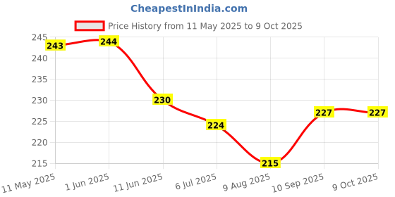 firstcry.com doreme DoremeSingle Jersey Knit Half Sleeves T-Shirt With Create Art & Imagine Text & Foil Print - Offwhite doreme Price History Graph from 11 May 2025 to 9 Oct 2025