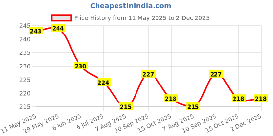 firstcry.com doreme DoremeSingle Jersey Knit Half Sleeves T-Shirt With Creativity Everywhere Text & Foil Print - Peach doreme Price History Graph from 11 May 2025 to 2 Dec 2025