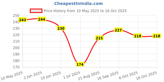 firstcry.com doreme DoremeSingle Jersey Knit Half Sleeves T-Shirt With Shine On Text & Foil Print - Yellow doreme Price History Graph from 10 May 2025 to 16 Oct 2025