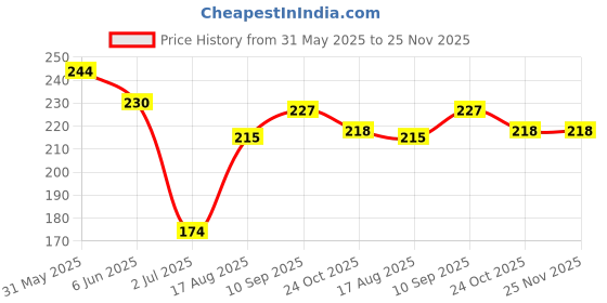 firstcry.com doreme DoremeSingle Jersey Knit Half Sleeves T-Shirt With Shine On Text & Foil Print - Yellow doreme Price History Graph from 31 May 2025 to 25 Nov 2025