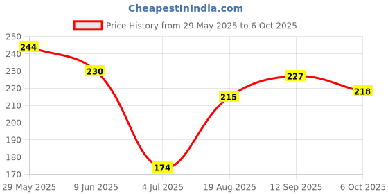 firstcry.com doreme DoremeSingle Jersey Knit Half Sleeves T-Shirt With Shine On Text & Foil Print - Yellow doreme Price History Graph from 29 May 2025 to 6 Oct 2025