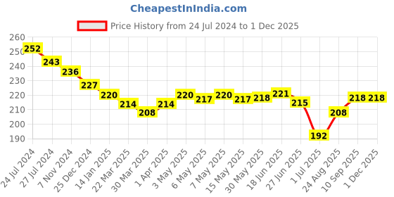 firstcry.com Doreme Female Single Jersey Half Sleeves Shorts Sets Lion Print - Misty Yellow doreme Price History Graph from 24 Jul 2024 to 30 Nov 2025