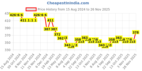 firstcry.com Doreme Fleece Full Sleeves Brushed Sweatshirt with Text Print - Argentina Blue doreme Price History Graph from 15 Aug 2024 to 26 Nov 2025