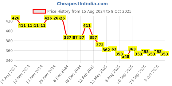 firstcry.com Doreme Fleece Full Sleeves Brushed Sweatshirt with Text Print - Blue doreme Price History Graph from 15 Aug 2024 to 9 Oct 2025