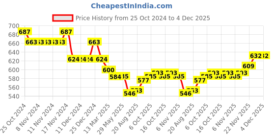 firstcry.com Doreme Fleece Full Sleeves Brushed Sweatshirt with Text Print - Green doreme Price History Graph from 25 Oct 2024 to 4 Dec 2025