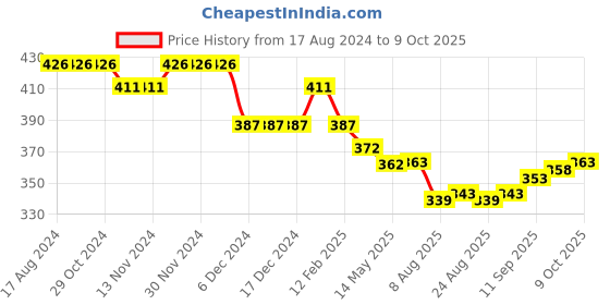 firstcry.com Doreme Fleece Full Sleeves Brushed Sweatshirt with Text Print - Raspberry Pink doreme Price History Graph from 17 Aug 2024 to 9 Oct 2025