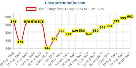 firstcry.com Doreme Fleece Full Sleeves Hooded Sweat Jacket Text Print- Black doreme Price History Graph from 15 Sep 2024 to 8 Oct 2025