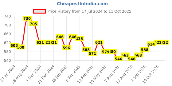 firstcry.com Doreme Fleece Full Sleeves Hooded Sweat Jacket Text Print- Blue doreme Price History Graph from 17 Jul 2024 to 11 Oct 2025