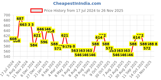 firstcry.com Doreme Fleece Full Sleeves Hooded Sweat Jacket Text Print- Blue doreme Price History Graph from 17 Jul 2024 to 25 Nov 2025