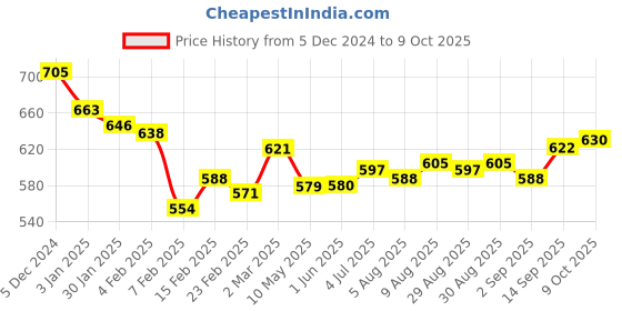 firstcry.com Doreme Fleece Full Sleeves Hooded Sweat Jacket Text Print- Blue doreme Price History Graph from 5 Dec 2024 to 9 Oct 2025