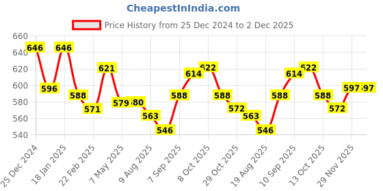 firstcry.com Doreme Fleece Full Sleeves Hooded Sweat Jacket Text Print- Blue doreme Price History Graph from 25 Dec 2024 to 2 Dec 2025