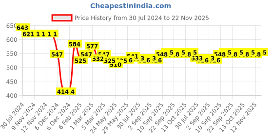 firstcry.com Doreme Fleece Full Sleeves Hooded Sweat Jacket Text Print- Bondi Blue doreme Price History Graph from 30 Jul 2024 to 22 Nov 2025
