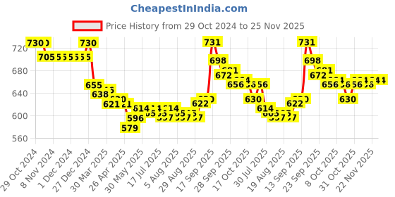 firstcry.com Doreme Fleece Full Sleeves Hooded Sweat Jacket Text Print- Dark Lilac doreme Price History Graph from 29 Oct 2024 to 25 Nov 2025