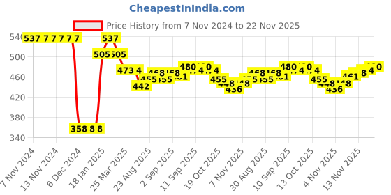 firstcry.com Doreme Fleece Full Sleeves Hooded Sweat Jacket Text Print- Pink doreme Price History Graph from 7 Nov 2024 to 22 Nov 2025